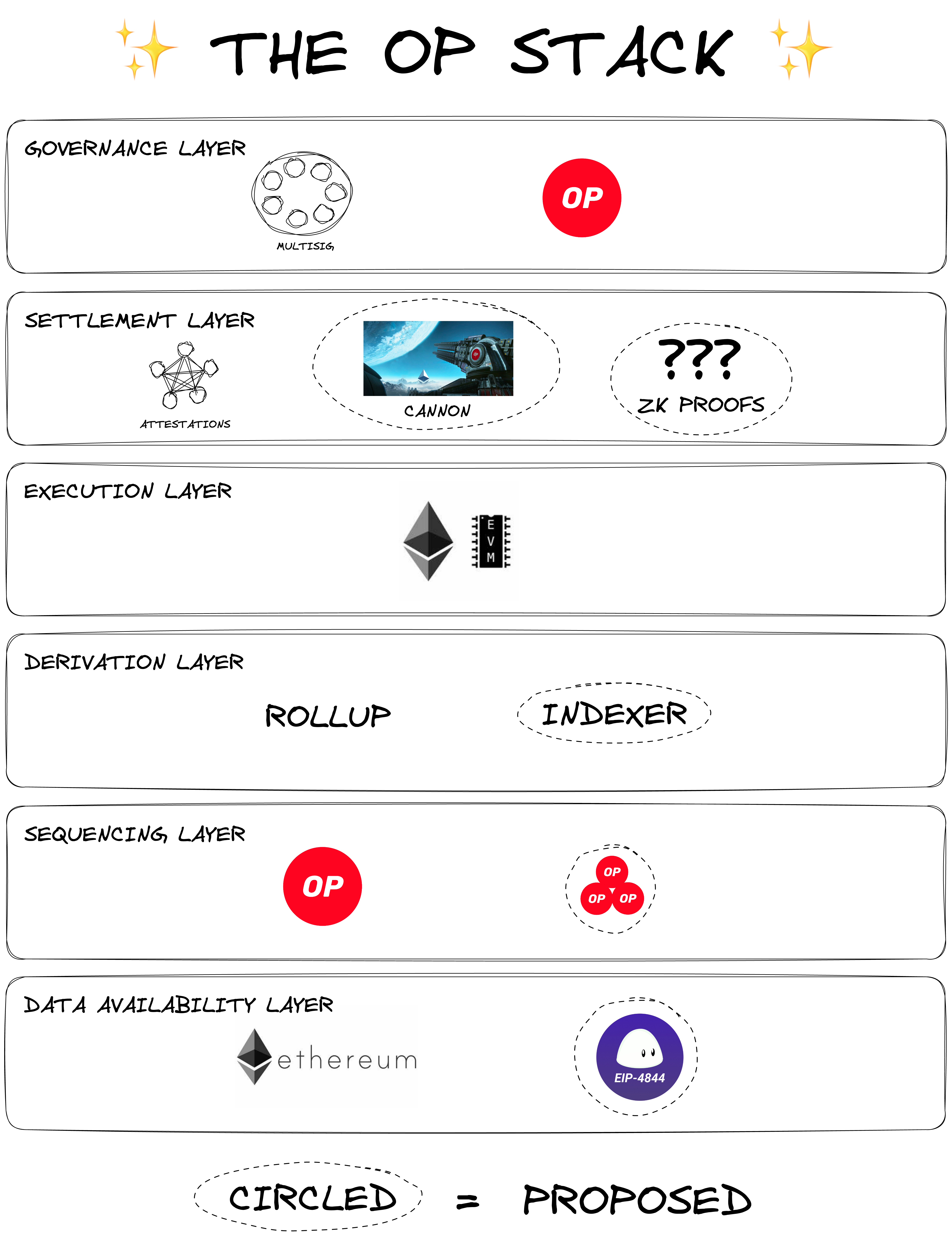 The OP Stack layers